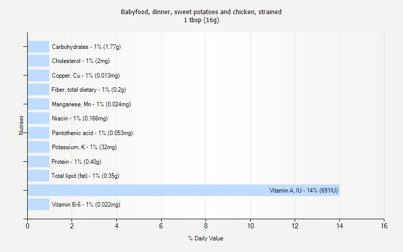 % Daily Value for Babyfood, dinner, sweet potatoes and chicken, strained 1 tbsp (16g)