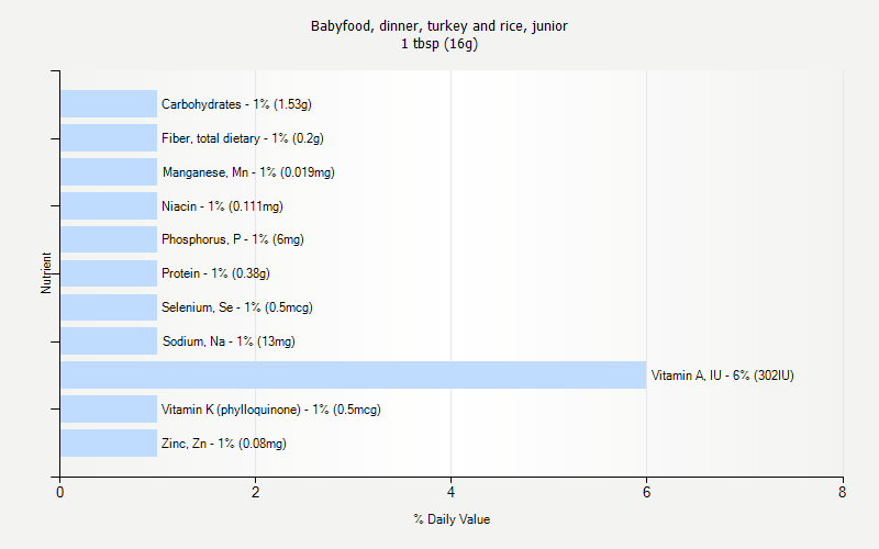% Daily Value for Babyfood, dinner, turkey and rice, junior 1 tbsp (16g)