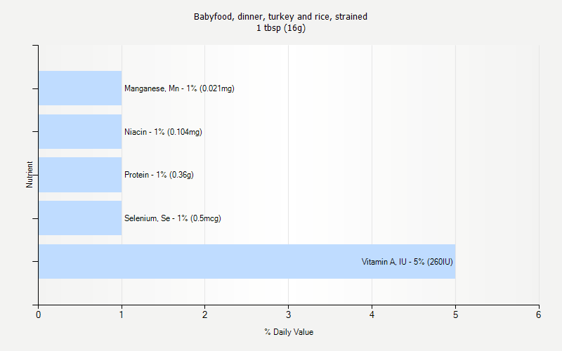 % Daily Value for Babyfood, dinner, turkey and rice, strained 1 tbsp (16g)