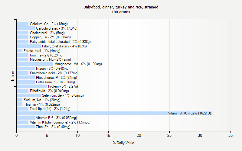 % Daily Value for Babyfood, dinner, turkey and rice, strained 100 grams 