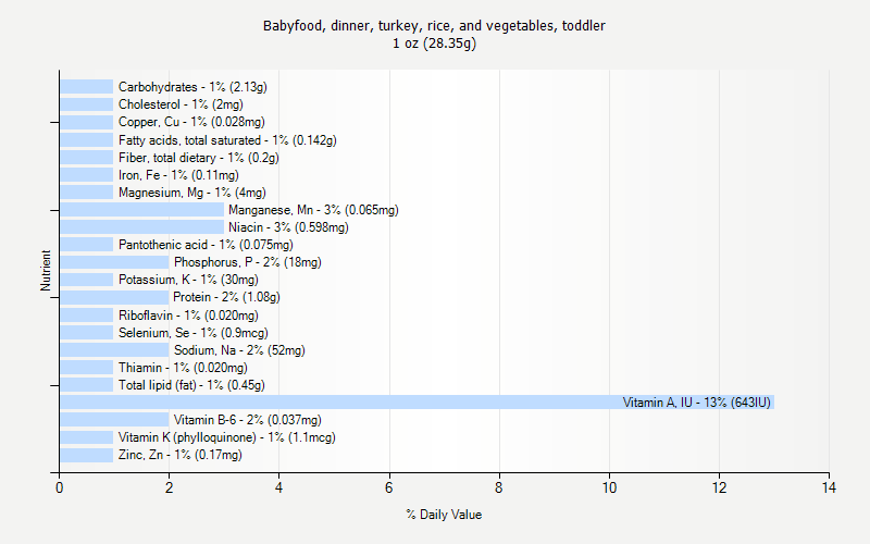 % Daily Value for Babyfood, dinner, turkey, rice, and vegetables, toddler 1 oz (28.35g)