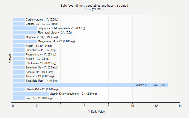 % Daily Value for Babyfood, dinner, vegetables and bacon, strained 1 oz (28.35g)