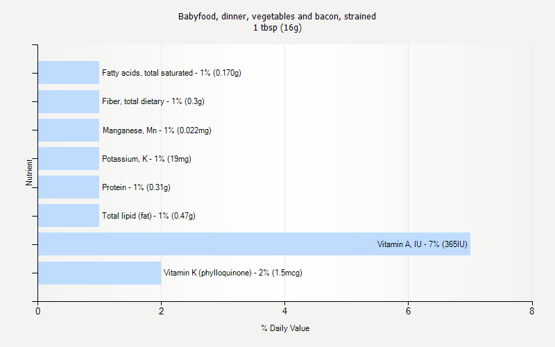 % Daily Value for Babyfood, dinner, vegetables and bacon, strained 1 tbsp (16g)