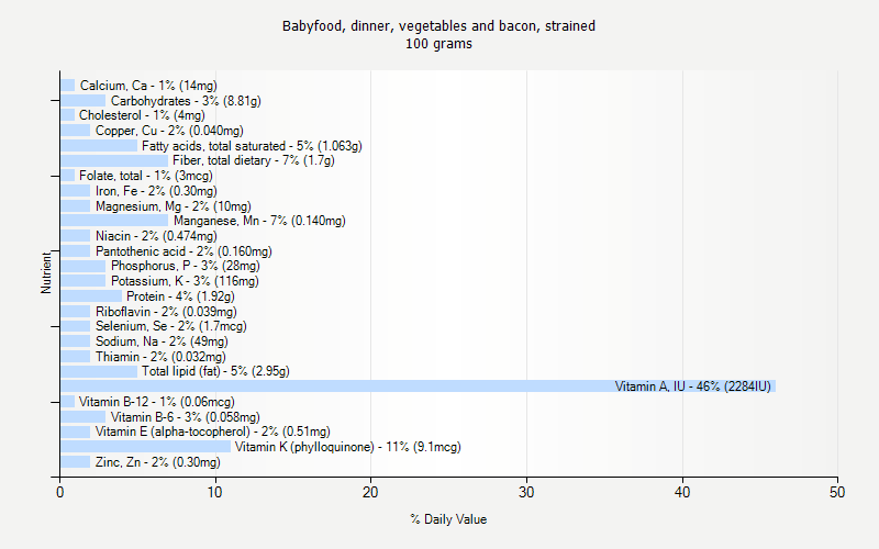 % Daily Value for Babyfood, dinner, vegetables and bacon, strained 100 grams 
