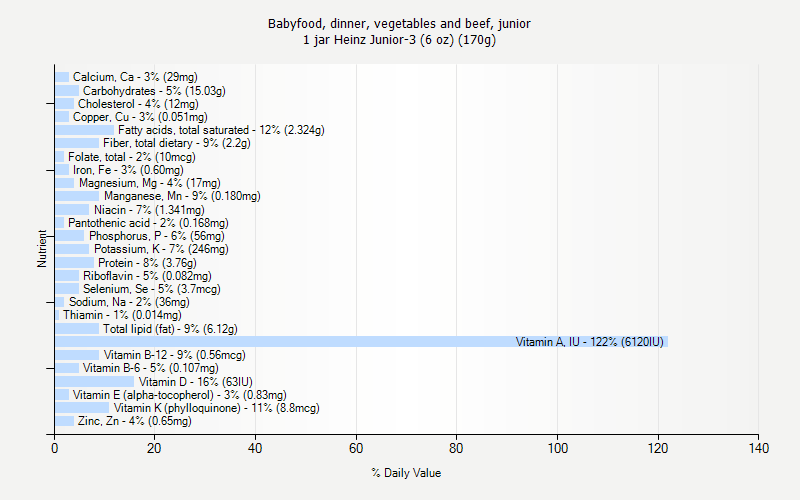 % Daily Value for Babyfood, dinner, vegetables and beef, junior 1 jar Heinz Junior-3 (6 oz) (170g)