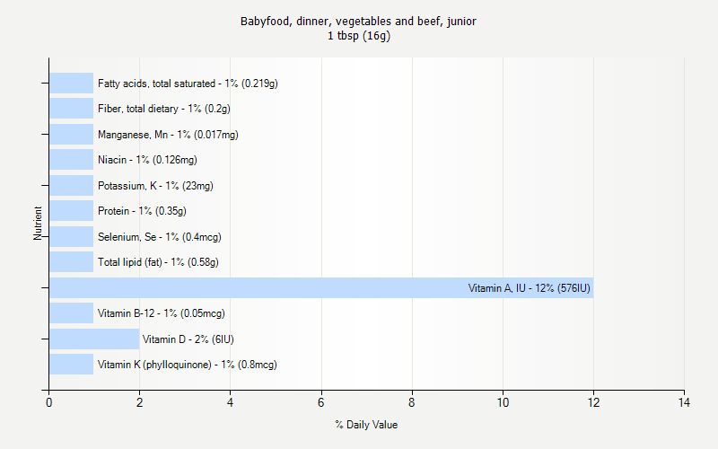 % Daily Value for Babyfood, dinner, vegetables and beef, junior 1 tbsp (16g)