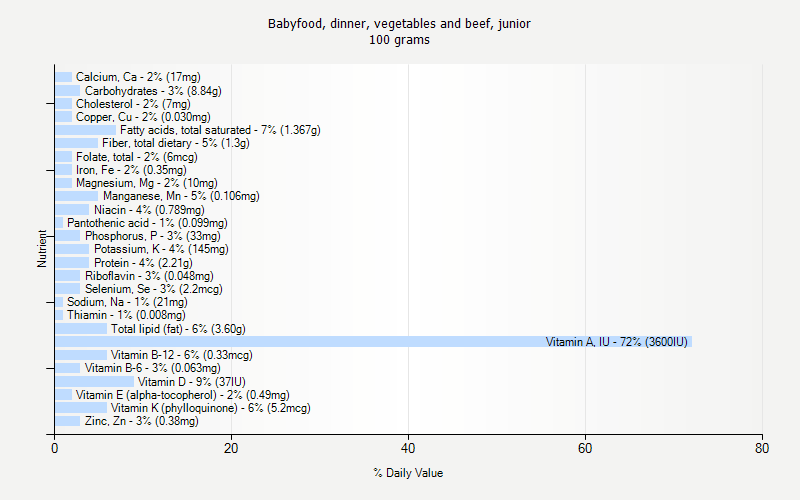 % Daily Value for Babyfood, dinner, vegetables and beef, junior 100 grams 