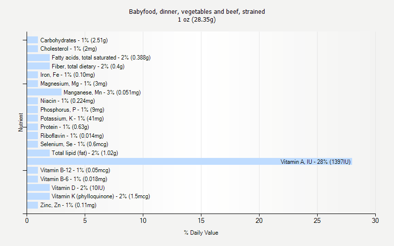 % Daily Value for Babyfood, dinner, vegetables and beef, strained 1 oz (28.35g)