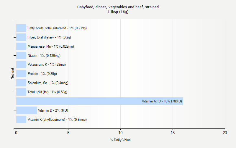% Daily Value for Babyfood, dinner, vegetables and beef, strained 1 tbsp (16g)