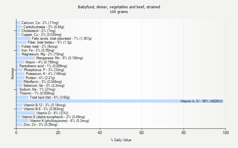 % Daily Value for Babyfood, dinner, vegetables and beef, strained 100 grams 