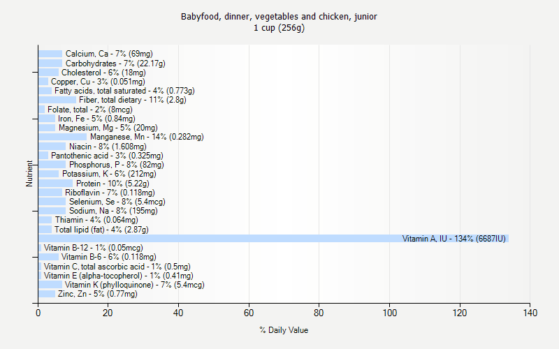 % Daily Value for Babyfood, dinner, vegetables and chicken, junior 1 cup (256g)