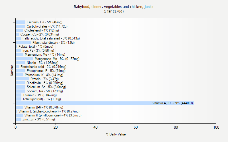 % Daily Value for Babyfood, dinner, vegetables and chicken, junior 1 jar (170g)