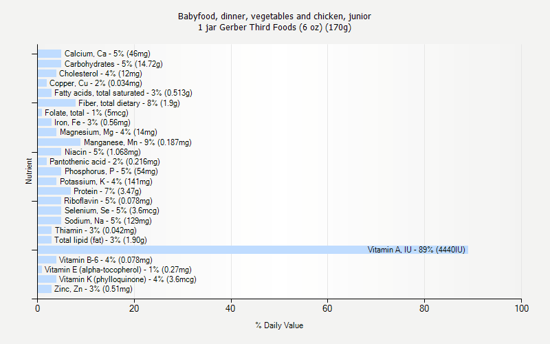 % Daily Value for Babyfood, dinner, vegetables and chicken, junior 1 jar Gerber Third Foods (6 oz) (170g)