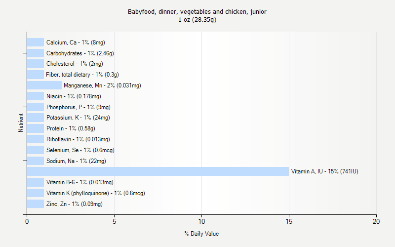 % Daily Value for Babyfood, dinner, vegetables and chicken, junior 1 oz (28.35g)