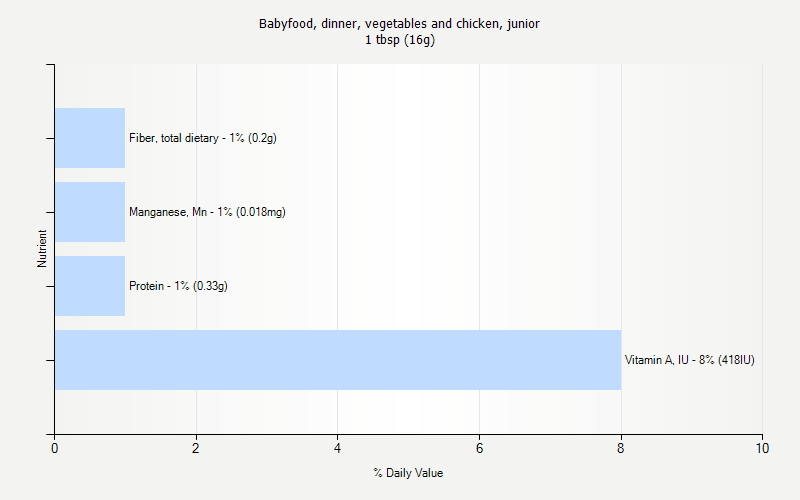 % Daily Value for Babyfood, dinner, vegetables and chicken, junior 1 tbsp (16g)