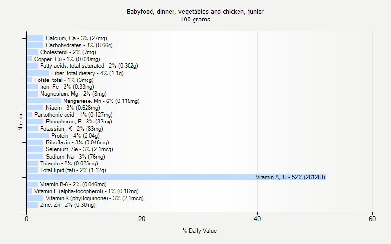 % Daily Value for Babyfood, dinner, vegetables and chicken, junior 100 grams 