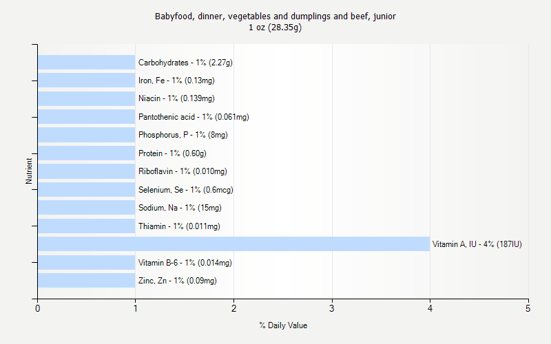 % Daily Value for Babyfood, dinner, vegetables and dumplings and beef, junior 1 oz (28.35g)