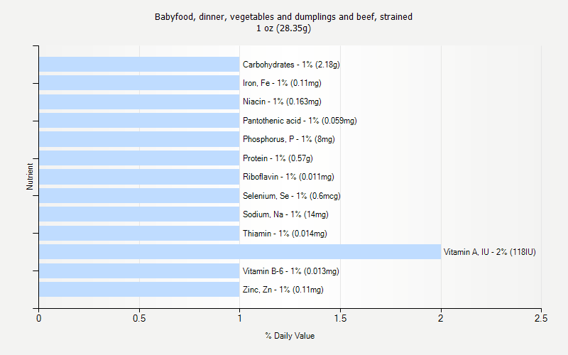 % Daily Value for Babyfood, dinner, vegetables and dumplings and beef, strained 1 oz (28.35g)