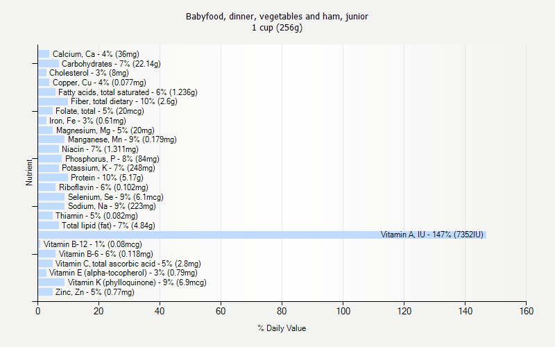 % Daily Value for Babyfood, dinner, vegetables and ham, junior 1 cup (256g)