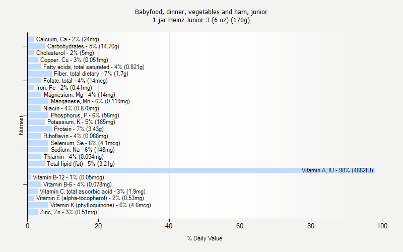 % Daily Value for Babyfood, dinner, vegetables and ham, junior 1 jar Heinz Junior-3 (6 oz) (170g)