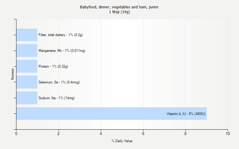 % Daily Value for Babyfood, dinner, vegetables and ham, junior 1 tbsp (16g)
