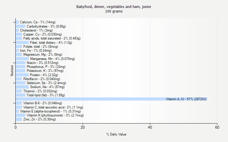 % Daily Value for Babyfood, dinner, vegetables and ham, junior 100 grams 