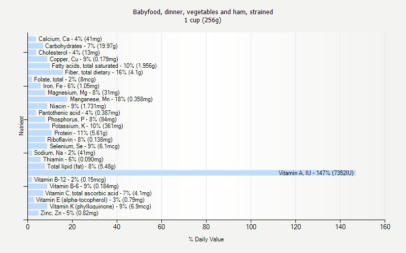 % Daily Value for Babyfood, dinner, vegetables and ham, strained 1 cup (256g)