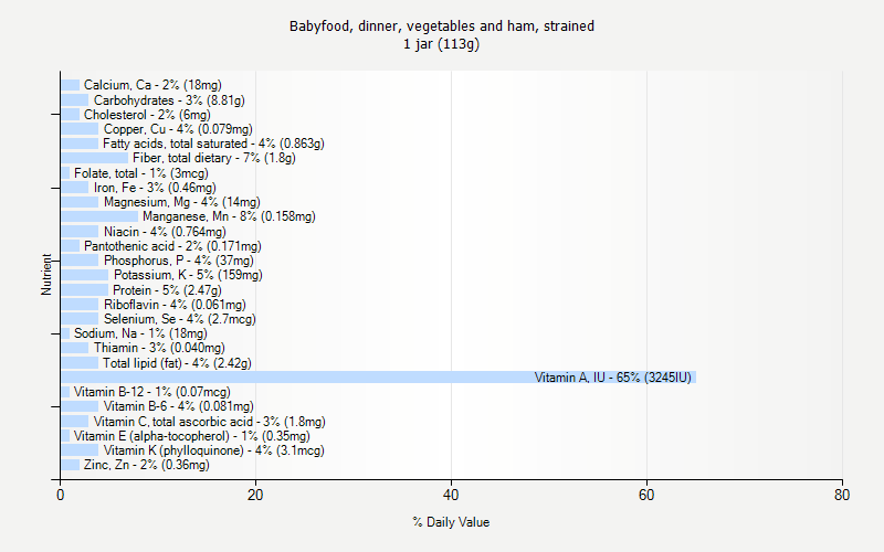 % Daily Value for Babyfood, dinner, vegetables and ham, strained 1 jar (113g)