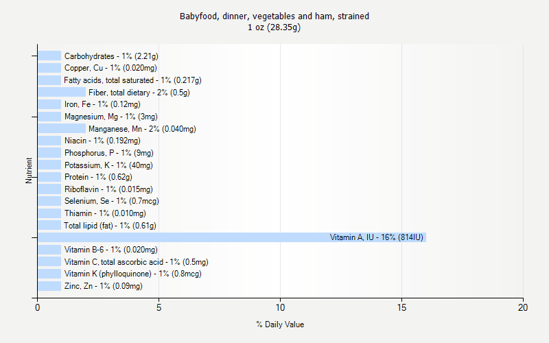 % Daily Value for Babyfood, dinner, vegetables and ham, strained 1 oz (28.35g)