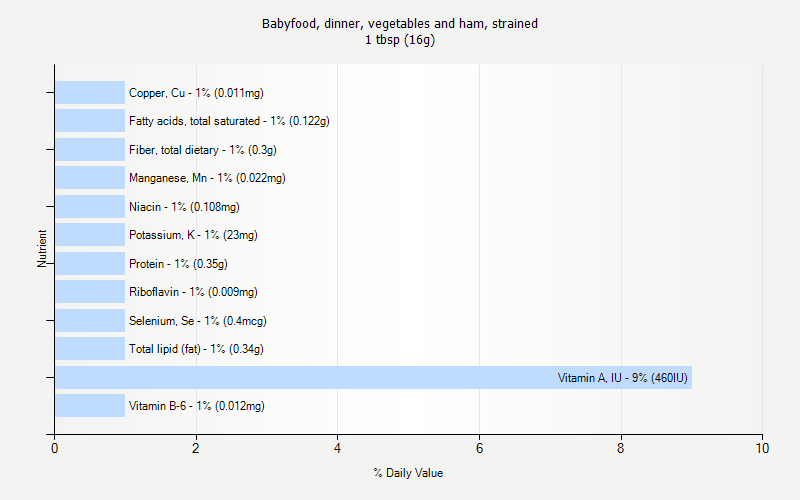 % Daily Value for Babyfood, dinner, vegetables and ham, strained 1 tbsp (16g)