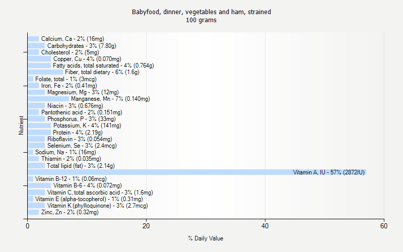 % Daily Value for Babyfood, dinner, vegetables and ham, strained 100 grams 
