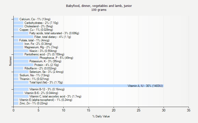 % Daily Value for Babyfood, dinner, vegetables and lamb, junior 100 grams 