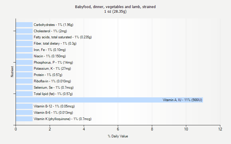 % Daily Value for Babyfood, dinner, vegetables and lamb, strained 1 oz (28.35g)
