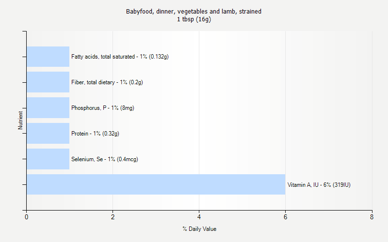 % Daily Value for Babyfood, dinner, vegetables and lamb, strained 1 tbsp (16g)