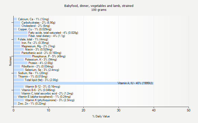 % Daily Value for Babyfood, dinner, vegetables and lamb, strained 100 grams 