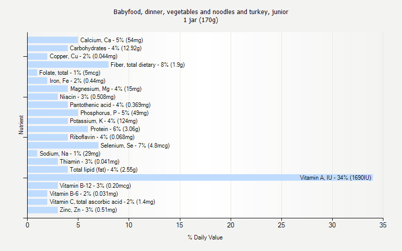 % Daily Value for Babyfood, dinner, vegetables and noodles and turkey, junior 1 jar (170g)