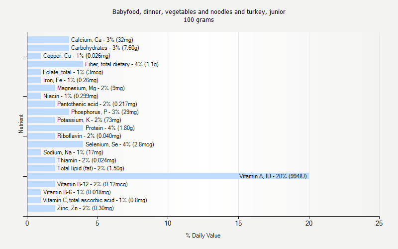 % Daily Value for Babyfood, dinner, vegetables and noodles and turkey, junior 100 grams 