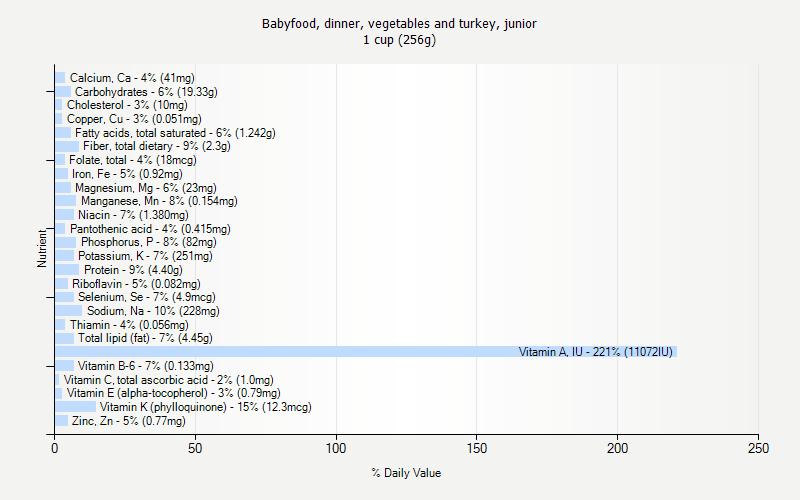 % Daily Value for Babyfood, dinner, vegetables and turkey, junior 1 cup (256g)