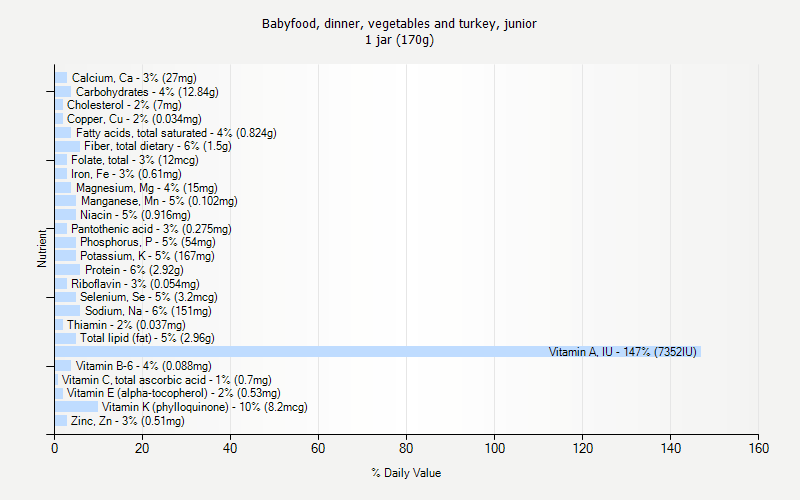 % Daily Value for Babyfood, dinner, vegetables and turkey, junior 1 jar (170g)