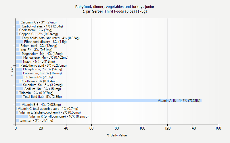 % Daily Value for Babyfood, dinner, vegetables and turkey, junior 1 jar Gerber Third Foods (6 oz) (170g)