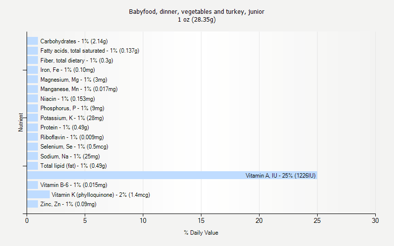 % Daily Value for Babyfood, dinner, vegetables and turkey, junior 1 oz (28.35g)
