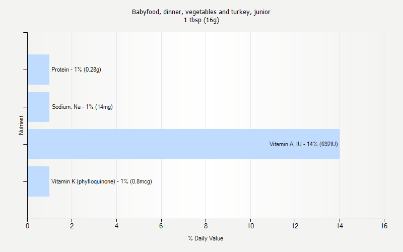 % Daily Value for Babyfood, dinner, vegetables and turkey, junior 1 tbsp (16g)