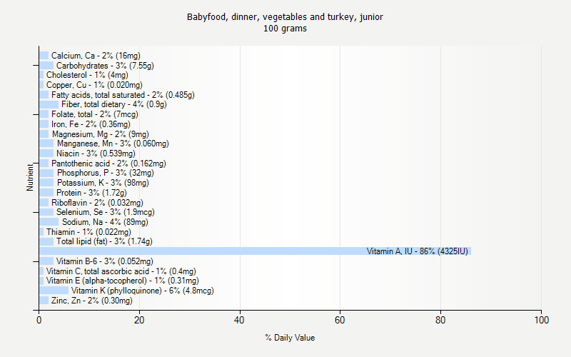 % Daily Value for Babyfood, dinner, vegetables and turkey, junior 100 grams 