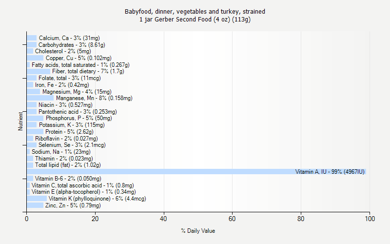 % Daily Value for Babyfood, dinner, vegetables and turkey, strained 1 jar Gerber Second Food (4 oz) (113g)