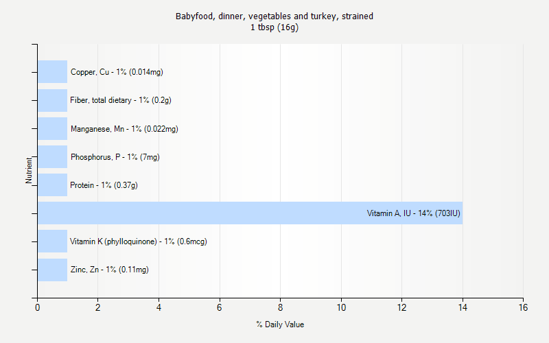 % Daily Value for Babyfood, dinner, vegetables and turkey, strained 1 tbsp (16g)