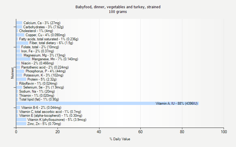 % Daily Value for Babyfood, dinner, vegetables and turkey, strained 100 grams 