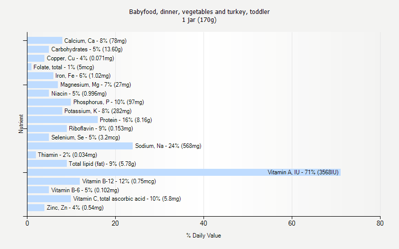 % Daily Value for Babyfood, dinner, vegetables and turkey, toddler 1 jar (170g)