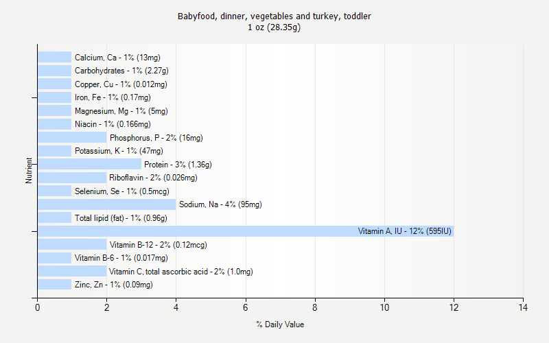 % Daily Value for Babyfood, dinner, vegetables and turkey, toddler 1 oz (28.35g)