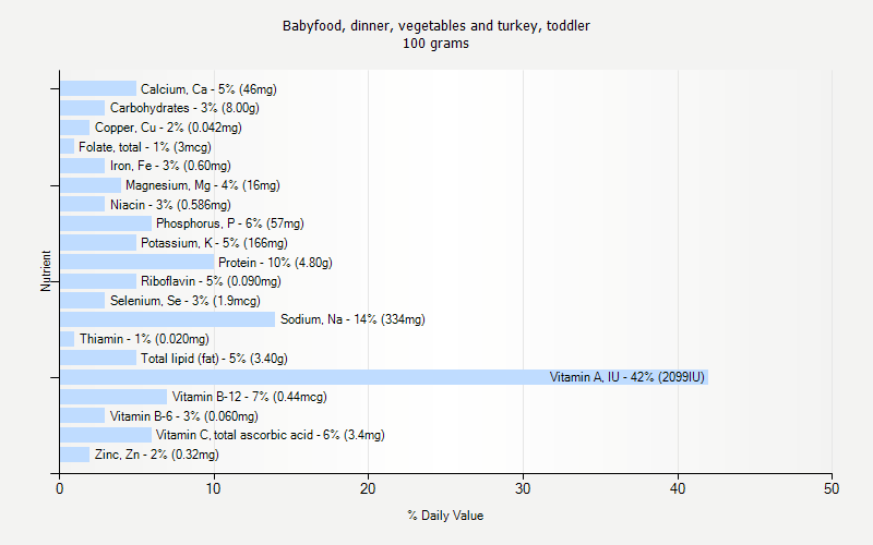 % Daily Value for Babyfood, dinner, vegetables and turkey, toddler 100 grams 