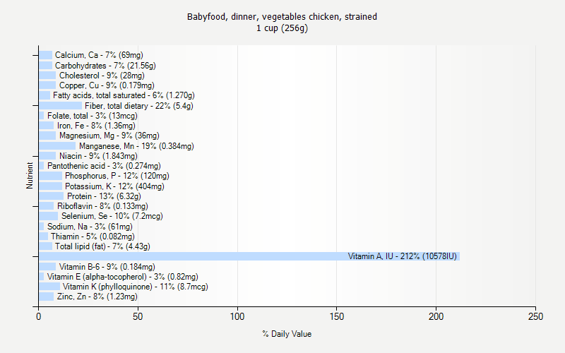 % Daily Value for Babyfood, dinner, vegetables chicken, strained 1 cup (256g)